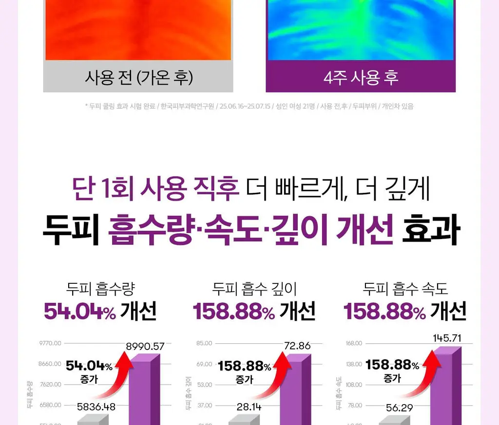 [더블기획][뿌리볼륨/탈모관리] VT 리들샷 헤어 부스팅 앰플 100디엘 단품/기획 2종 택 1 상세페이지 14
